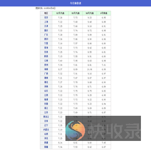 今日油价格表